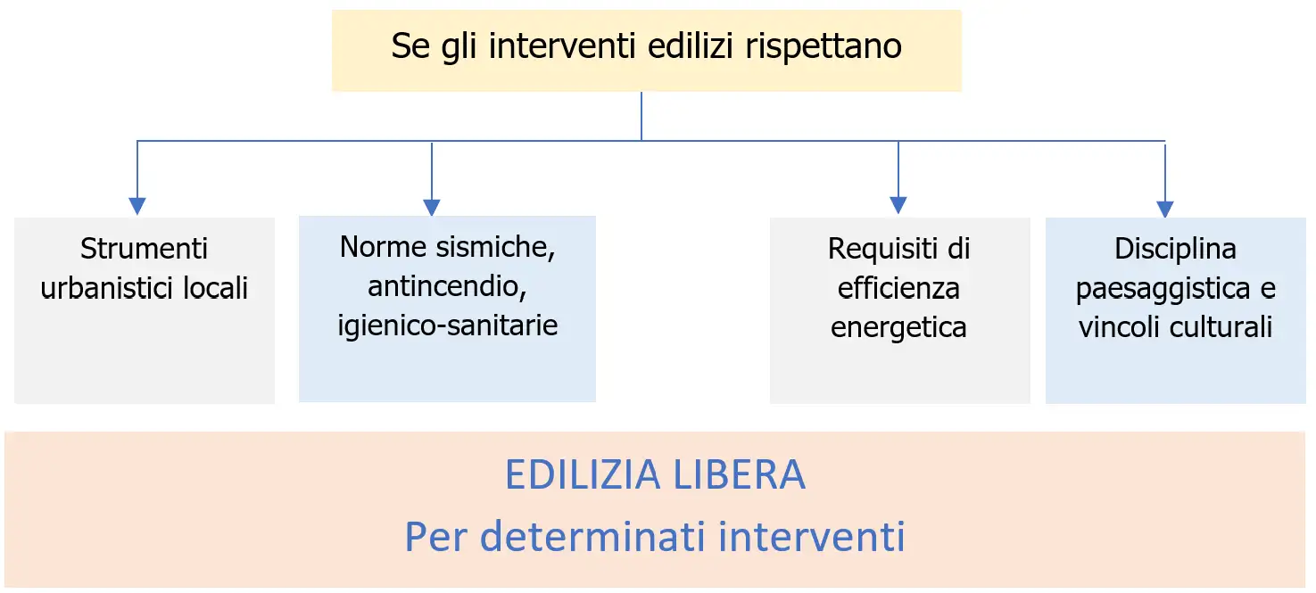 Interventi Edilizia libera 2026